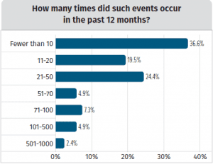 OT-Security-Incidents-in-the-Past-12-Month-sans-survey-report-2022-300x232-1
