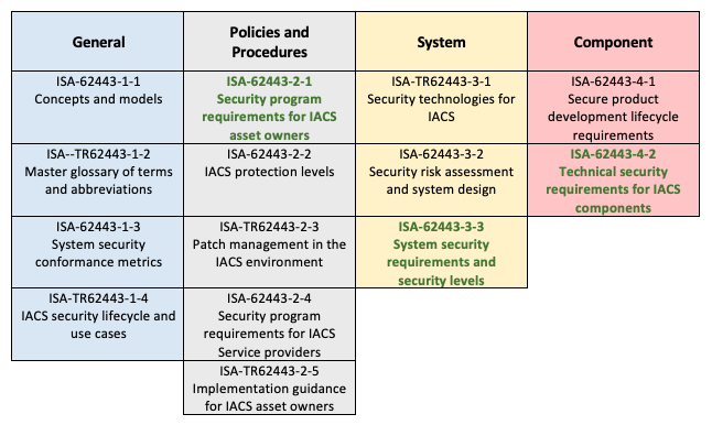 Documents for ISA/IEC 62443