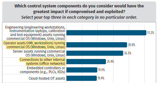 control system components at greatest risk