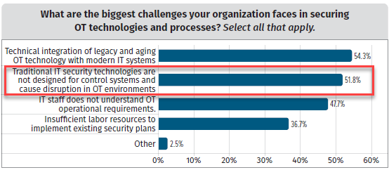 biggest challenge in securing OT technologies and processes