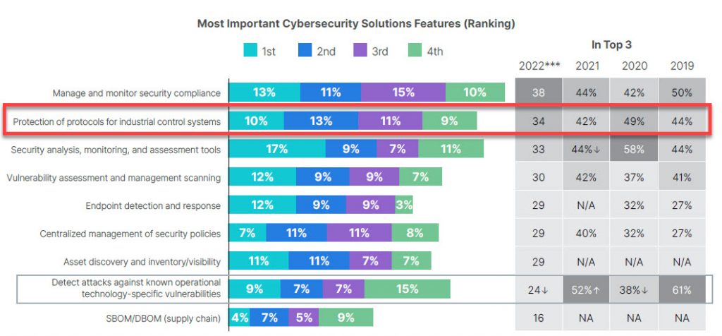 Important Cybersecurity Features (Ranking) for Operational Technology
