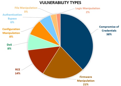 OT:ICEFALL Vulnerability Types