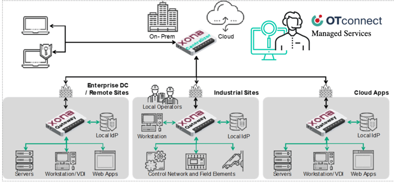 Xona and OTconnect — secure OT remote access solutions for industrial operations